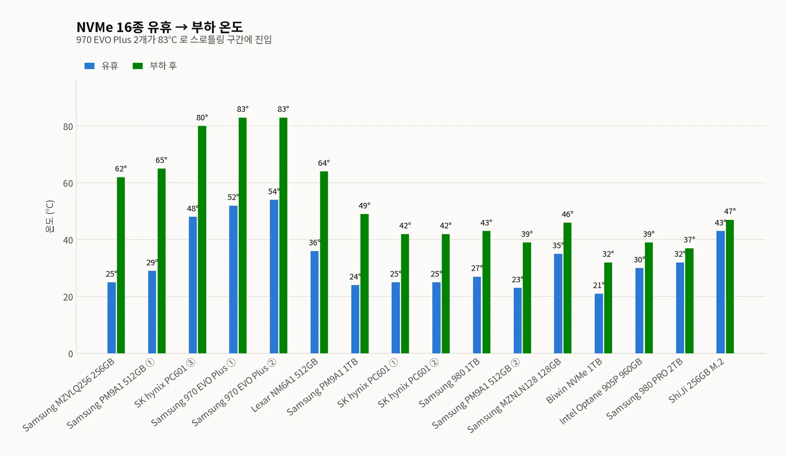 NVMe 16종의 유휴 온도(파란 막대)와 Sustained Write 부하 후 온도(초록 막대)를 나란히 놓은 그룹 막대그래프. 상승폭이 큰 순으로 정렬했고 Samsung 970 EVO Plus 두 개가 부하 후 83°C로 가장 높습니다
