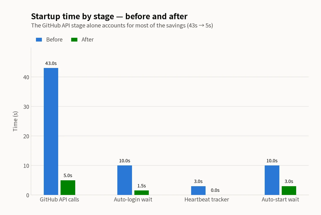 Grouped bar chart of before vs after time for four startup stages — GitHub API calls 43s to 5s, auto login wait 10s to 1.5s, heartbeat tracker 3s to 0s, auto-start delay 10s to 3s. The GitHub API calls bar dominates by far