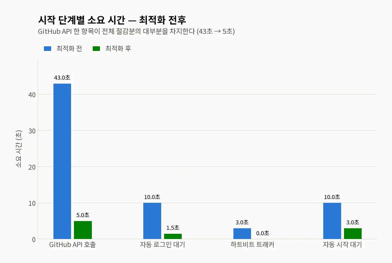 시작 단계 4종의 최적화 전 대 후 소요시간 그룹막대 그래프. GitHub API 호출 43초에서 5초, 자동 로그인 대기 10초에서 1.5초, 하트비트 트래커 3초에서 0초, 자동 시작 대기 10초에서 3초. GitHub API 호출 막대가 압도적으로 크다