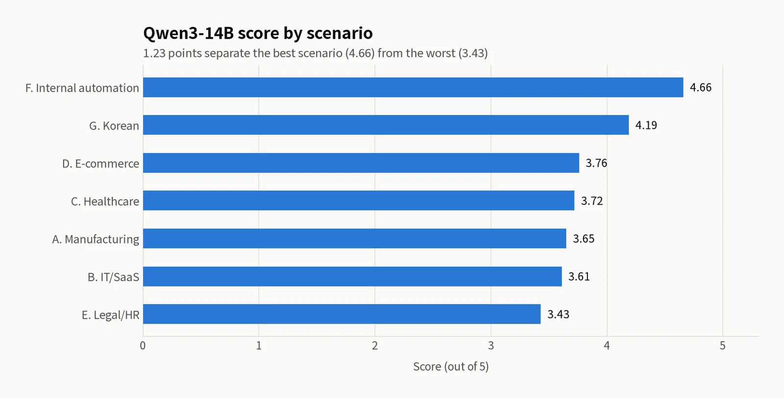Horizontal bar chart of Qwen3-14B scores across 7 scenarios in descending order: F. Internal Automation 4.66, G. Korean Language 4.19, D. E-commerce 3.76, C. Medical/Healthcare 3.72, A. Manufacturing 3.65, B. IT/SaaS 3.61, E. Legal 3.43.