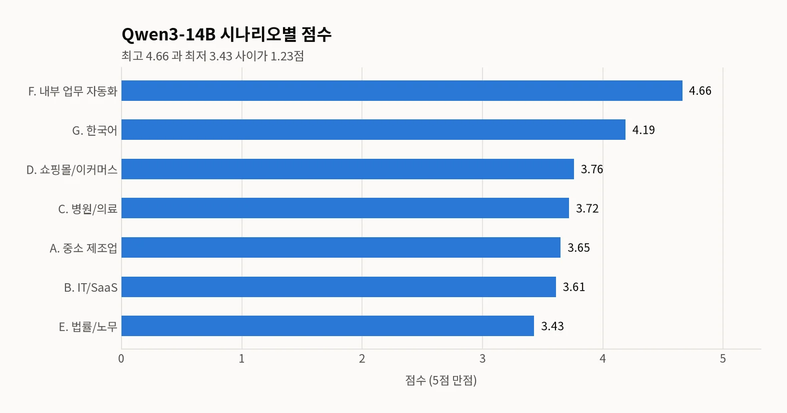 Qwen3-14B의 시나리오 7종 점수를 내림차순으로 나열한 가로 막대그래프. F. 내부 업무 자동화 4.66, G. 한국어 4.19, D. 쇼핑몰/이커머스 3.76, C. 병원/의료 3.72, A. 중소 제조업 3.65, B. IT/SaaS 3.61, E. 법률/노무 3.43.