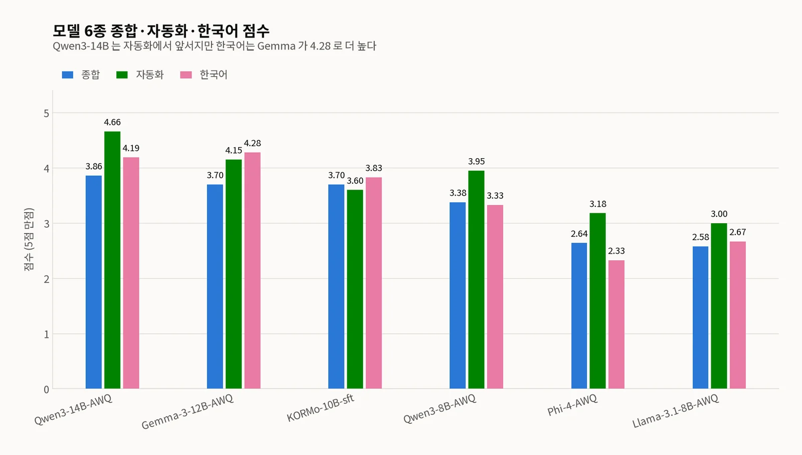 로컬 모델 6종의 종합(파랑)·자동화(초록)·한국어(분홍) 점수를 비교한 그룹 막대그래프. Qwen3-14B-AWQ 3.86/4.66/4.19, Gemma-3-12B-AWQ 3.70/4.15/4.28, KORMo-10B-sft 3.70/3.60/3.83, Qwen3-8B-AWQ 3.38/3.95/3.33, Phi-4-AWQ 2.64/3.18/2.33, Llama-3.1-8B-AWQ 2.58/3.00/2.67. Qwen3-14B가 자동화 4.66으로 1위지만 한국어는 Gemma-3-12B가 4.28로 더 높다.