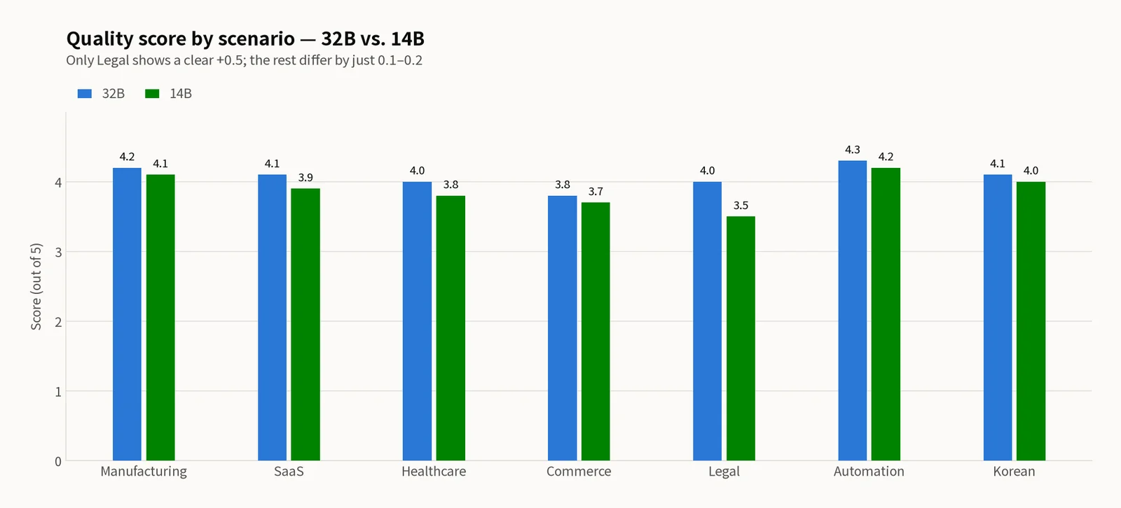 Grouped bar chart comparing subjective evaluation scores of Qwen3-32B (blue) and Qwen3-14B (green) across 7 scenarios — 32B leads clearly only in Legal by +0.5, with 0.1-0.2 point gaps elsewhere
