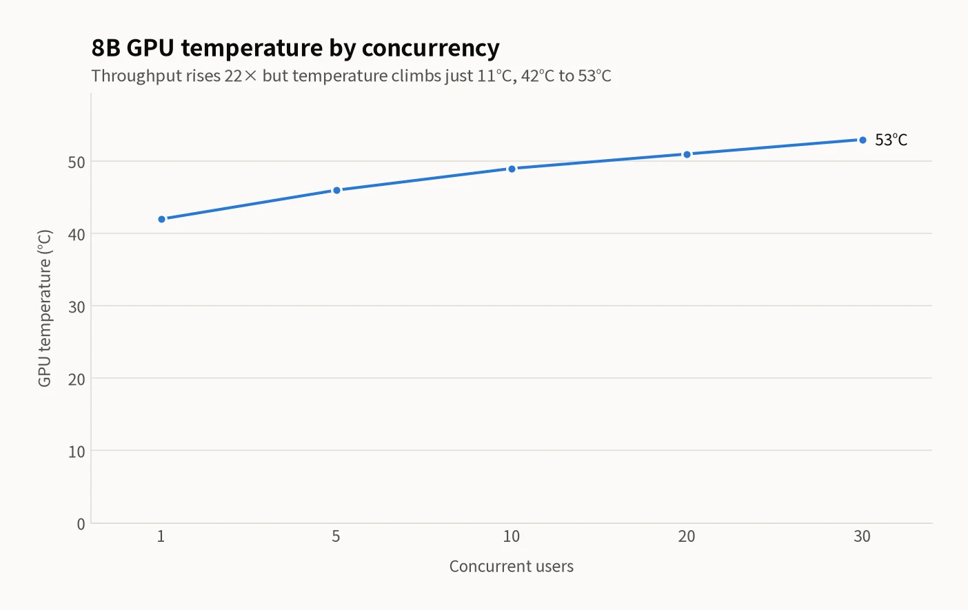 Line chart of GPU temperature (°C) at 1, 5, 10, 20, and 30 concurrent users on the 8B model — rising gently from 42 to 53°C