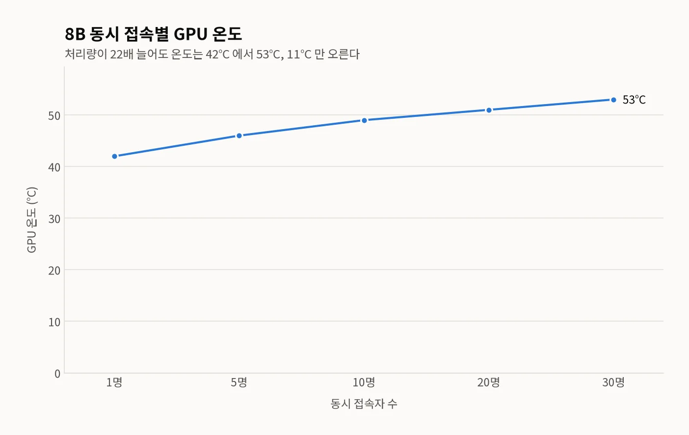 8B 모델 동시 접속 1·5·10·20·30명의 GPU 온도(°C) 꺾은선그래프 — 42에서 53°C까지 완만하게 상승