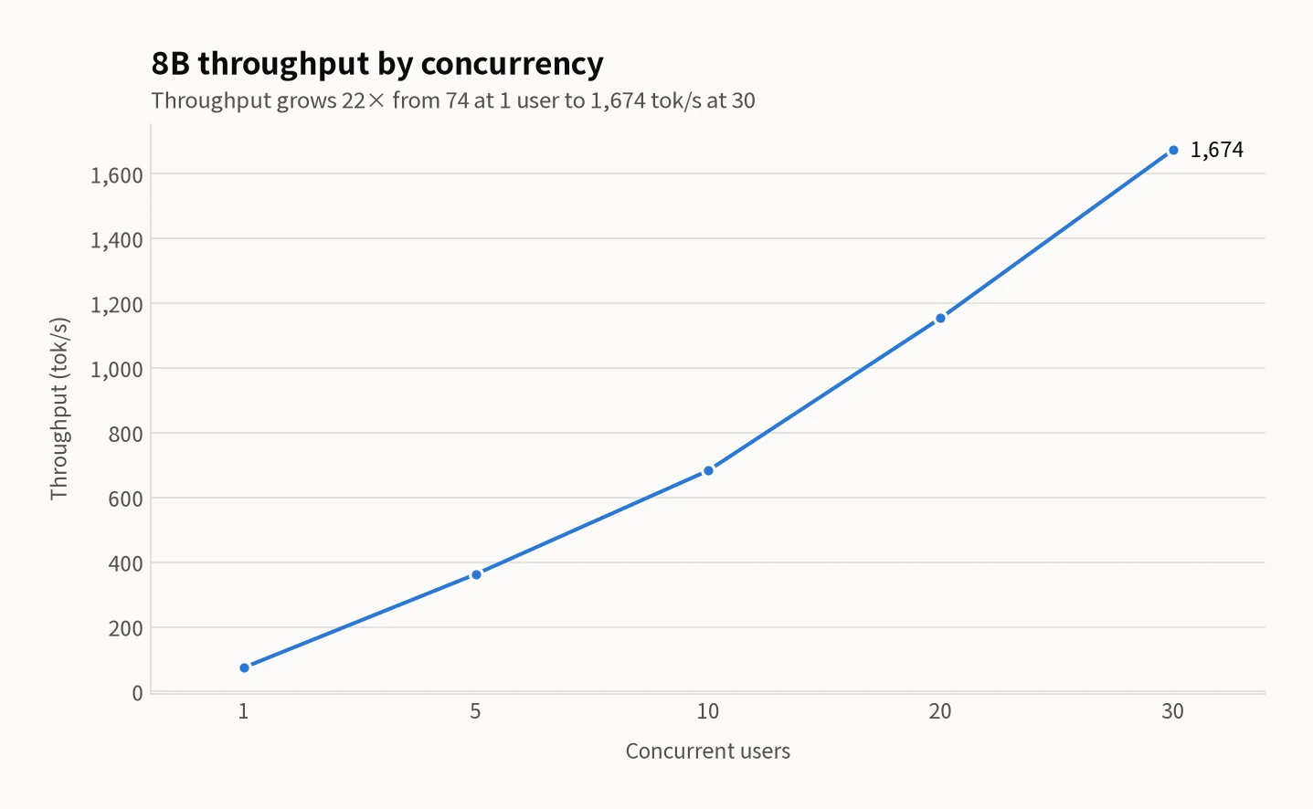 Line chart of 8B-model throughput (tok/s) at 1, 5, 10, 20, and 30 concurrent users — scaling from 74 to 1,674 tok/s, roughly a 22x increase