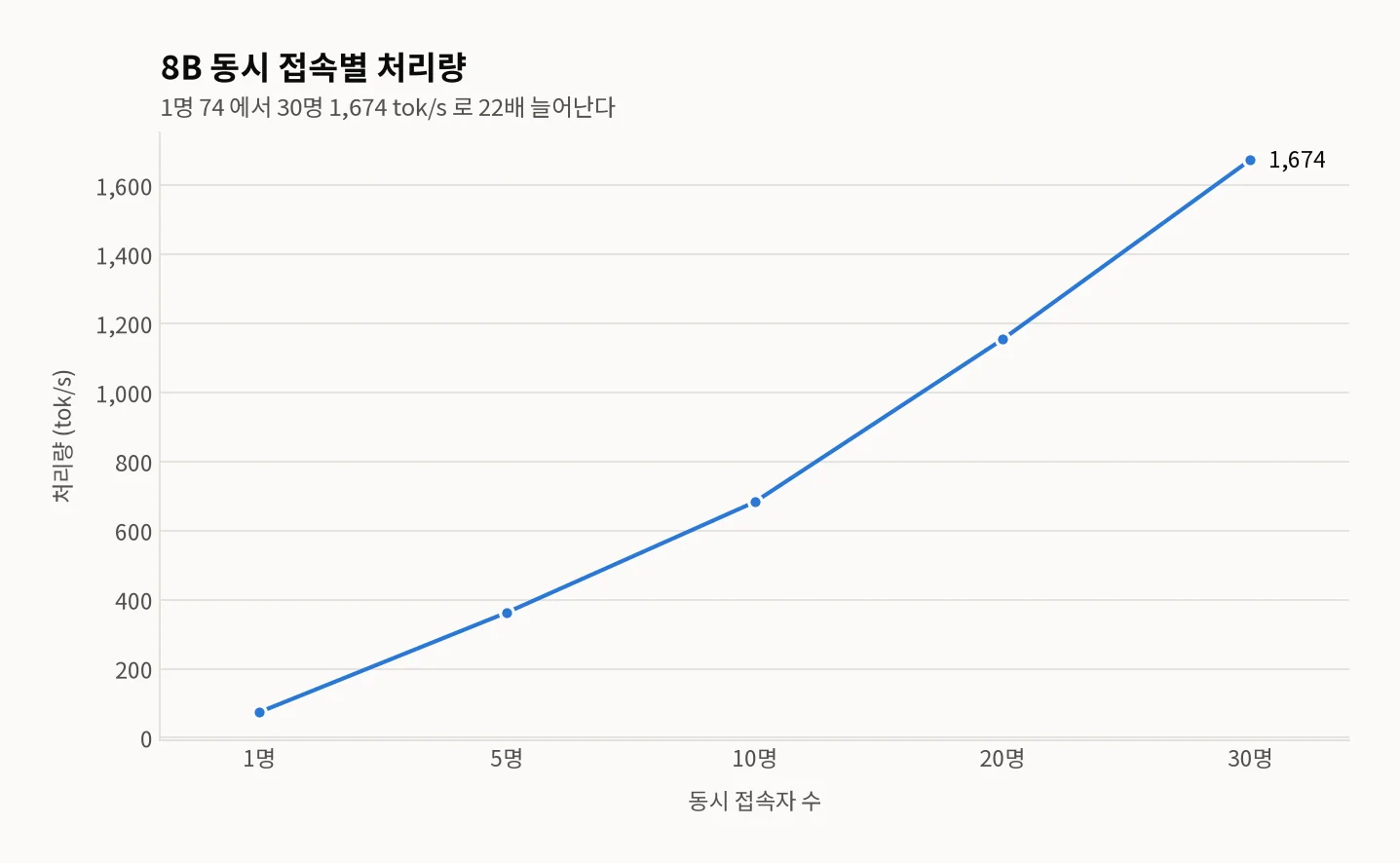 8B 모델 동시 접속 1·5·10·20·30명의 처리량(tok/s) 꺾은선그래프 — 74에서 1,674 tok/s까지 약 22배 증가