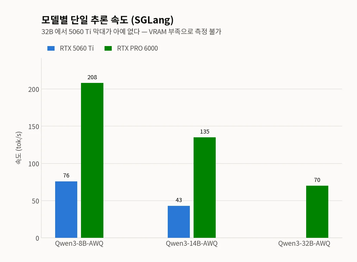SGLang 단일 요청 속도 그룹 막대 차트 — Qwen3-8B-AWQ에서 RTX 5060 Ti(파랑) 76 tok/s 대 RTX PRO 6000(초록) 208 tok/s, 14B-AWQ에서 43 대 135 tok/s. 32B-AWQ는 PRO 6000의 70 tok/s 막대만 있고 5060 Ti 막대는 없다 — VRAM 부족으로 서빙 자체가 불가해 측정하지 못했다