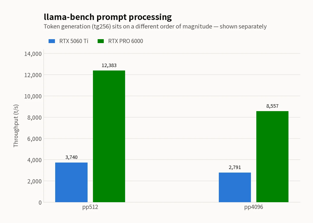 Grouped bar chart of llama-bench prompt processing throughput — at pp512 the RTX 5060 Ti reaches 3,740 t/s against the RTX PRO 6000's 12,383 t/s, and at pp4096 it reaches 2,791 t/s against 8,557 t/s