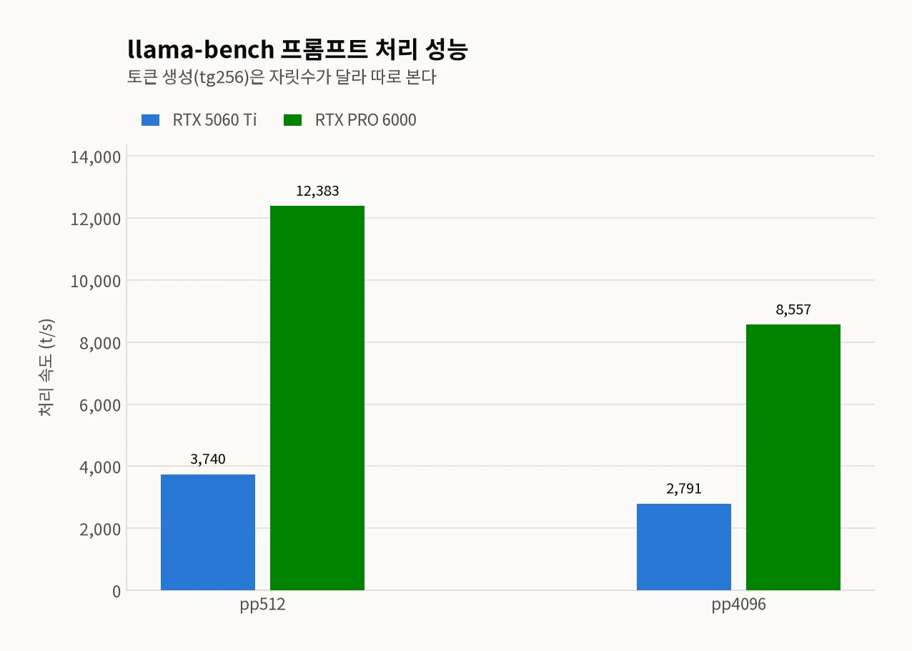 llama-bench 프롬프트 처리 성능 그룹 막대 차트 — pp512에서 RTX 5060 Ti 3,740 t/s 대 RTX PRO 6000 12,383 t/s, pp4096에서 5060 Ti 2,791 t/s 대 PRO 6000 8,557 t/s