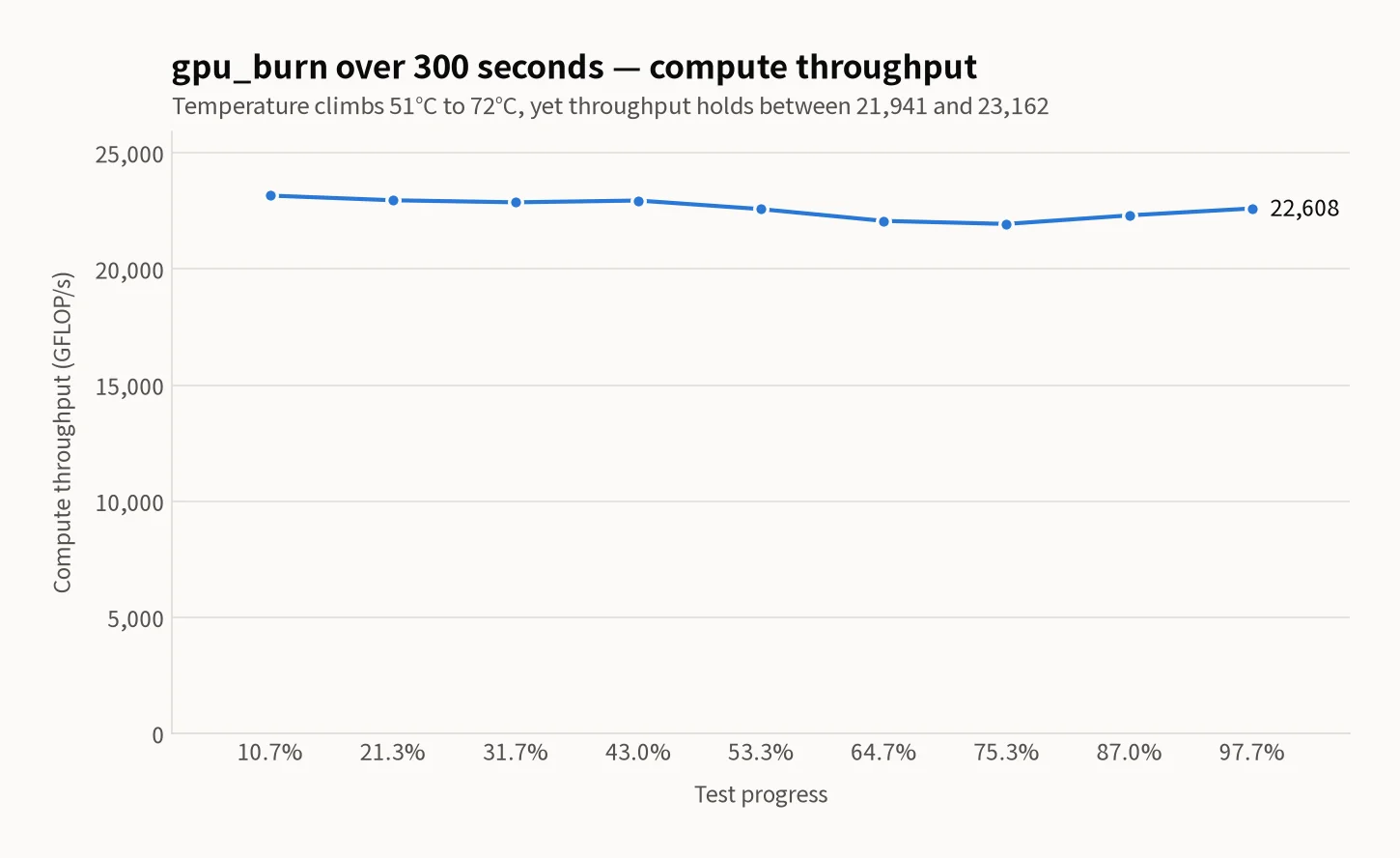 Line chart of compute throughput during the 300-second gpu_burn test. From 10.7% to 97.7% progress the values run 23,162 → 22,960 → 22,872 → 22,949 → 22,580 → 22,071 → 21,941 → 22,310 → 22,608 GFLOP/s, tracing a nearly flat line on a y-axis that starts at zero