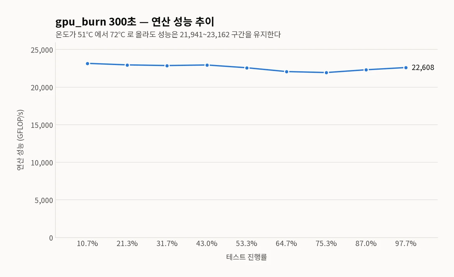 gpu_burn 300초 테스트의 연산 성능 꺾은선 그래프 — 진행률 10.7%에서 97.7%까지 23,162 → 22,960 → 22,872 → 22,949 → 22,580 → 22,071 → 21,941 → 22,310 → 22,608 GFLOP/s로, 0부터 시작하는 y축 위에서 선이 거의 평평하게 이어진다