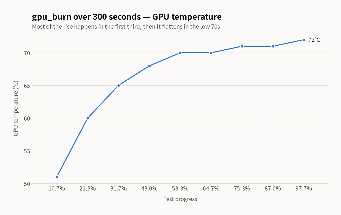 Line chart of GPU temperature during the 300-second gpu_burn test. From 10.7% to 97.7% progress the readings run 51 → 60 → 65 → 68 → 70 → 70 → 71 → 71 → 72°C, climbing steeply early on then flattening in the low 70s