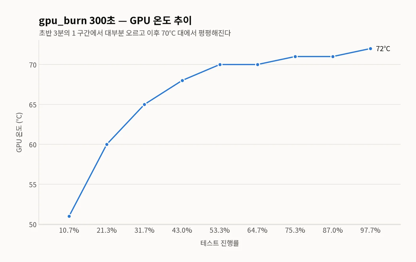 gpu_burn 300초 테스트의 GPU 온도 꺾은선 그래프 — 진행률 10.7%에서 97.7%까지 51 → 60 → 65 → 68 → 70 → 70 → 71 → 71 → 72°C로, 초반에 가파르게 오른 뒤 70°C 대에서 평평해진다