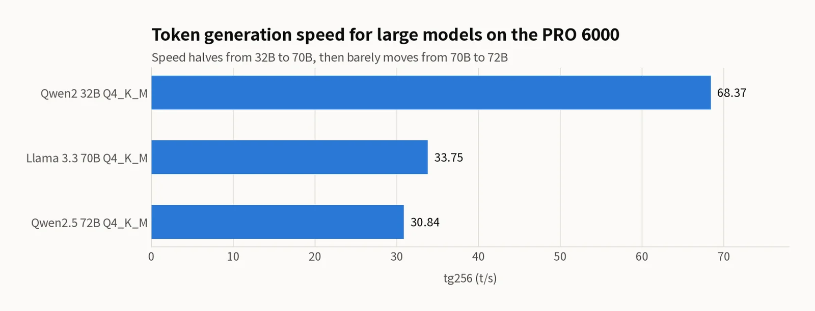 Horizontal bar chart of token generation speed (tg256) for three large models on the RTX PRO 6000. Qwen2 32B Q4_K_M at 68.37 t/s, Llama 3.3 70B Q4_K_M at 33.75 t/s, and Qwen2.5 72B Q4_K_M at 30.84 t/s