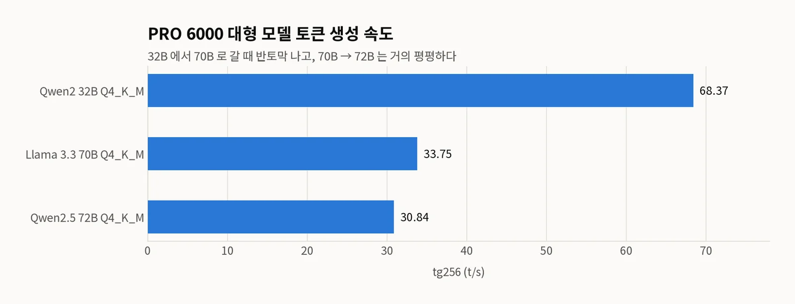 RTX PRO 6000의 대형 모델 3종 토큰 생성 속도(tg256) 가로 막대 그래프 — Qwen2 32B Q4_K_M 68.37 t/s, Llama 3.3 70B Q4_K_M 33.75 t/s, Qwen2.5 72B Q4_K_M 30.84 t/s