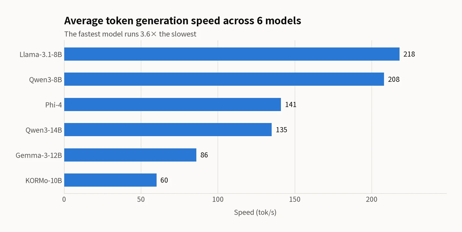 Horizontal bar chart of average token generation speed for 6 models. Llama-3.1-8B 218, Qwen3-8B 208, Phi-4 141, Qwen3-14B 135, Gemma-3-12B 86, KORMo-10B 60 tok/s