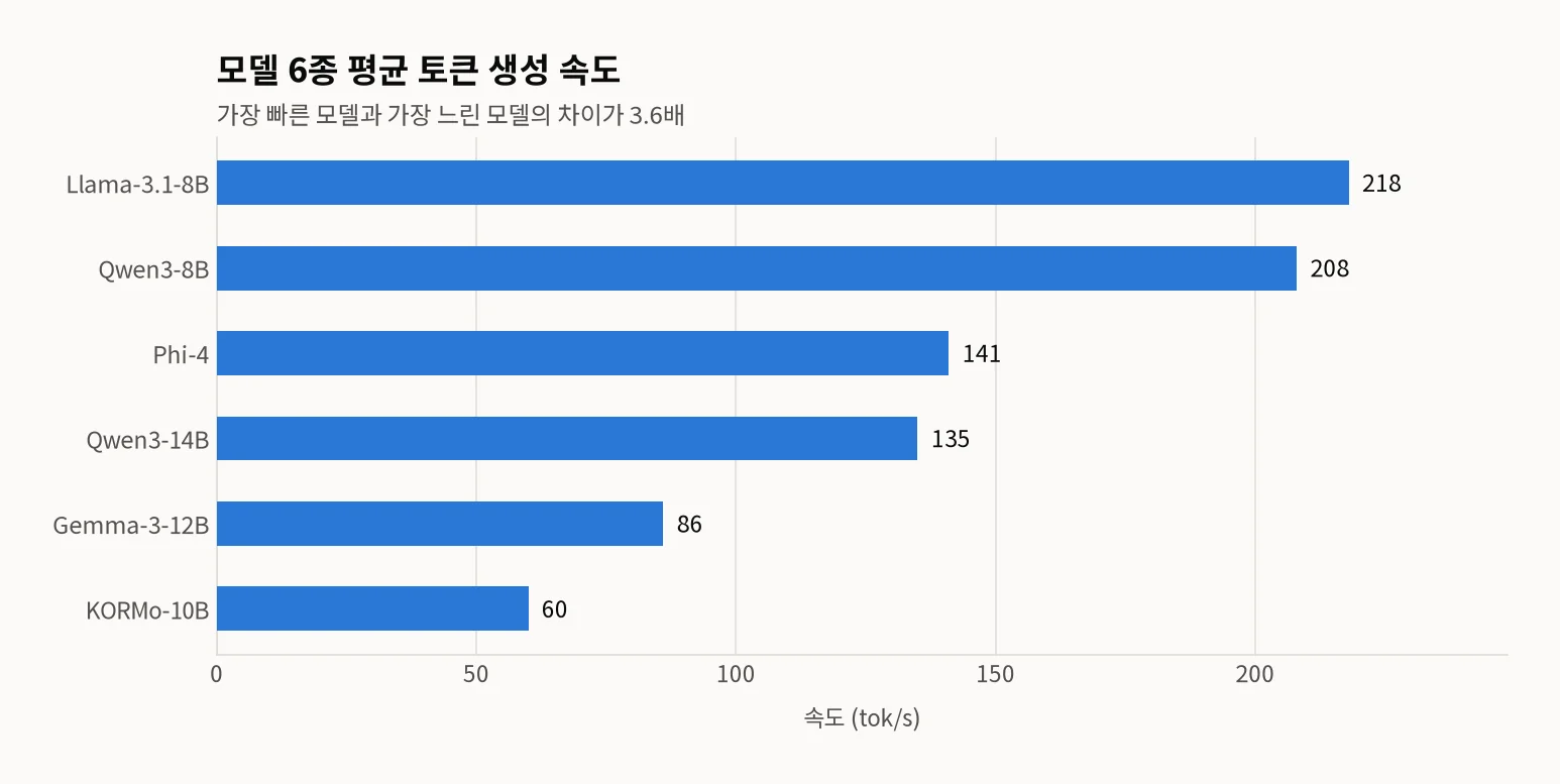 모델 6종의 평균 토큰 생성 속도 가로막대 그래프 — Llama-3.1-8B 218, Qwen3-8B 208, Phi-4 141, Qwen3-14B 135, Gemma-3-12B 86, KORMo-10B 60 tok/s