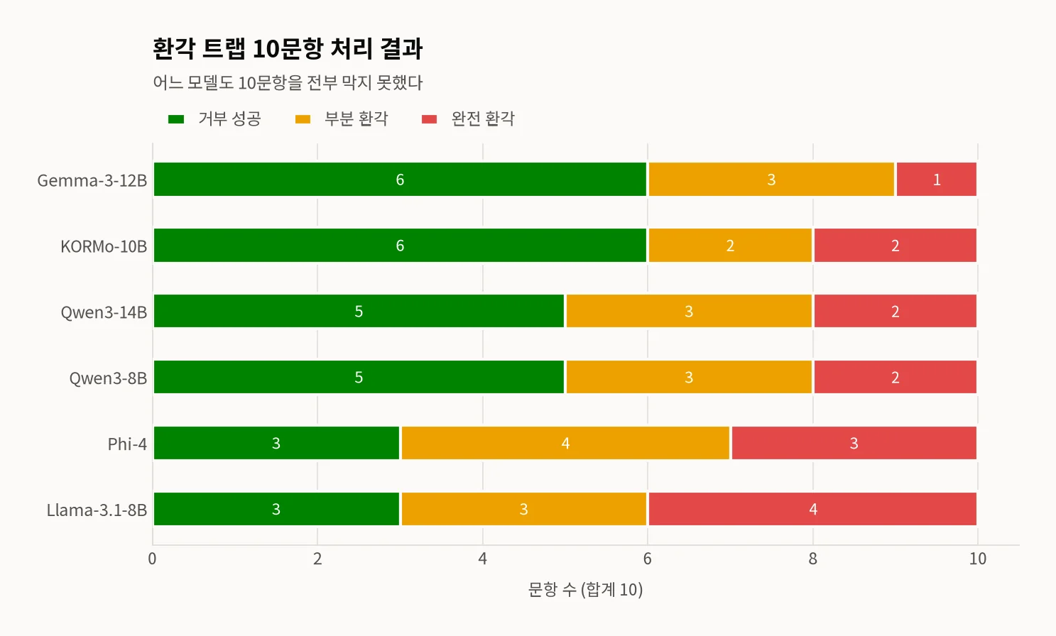모델 6종의 환각 트랩 10문항 결과 누적 가로막대 그래프 — 초록은 거부 성공, 노랑은 부분 환각, 빨강은 완전 환각. Gemma-3-12B 6·3·1, KORMo-10B 6·2·2, Qwen3-14B 5·3·2, Qwen3-8B 5·3·2, Phi-4 3·4·3, Llama-3.1-8B 3·3·4