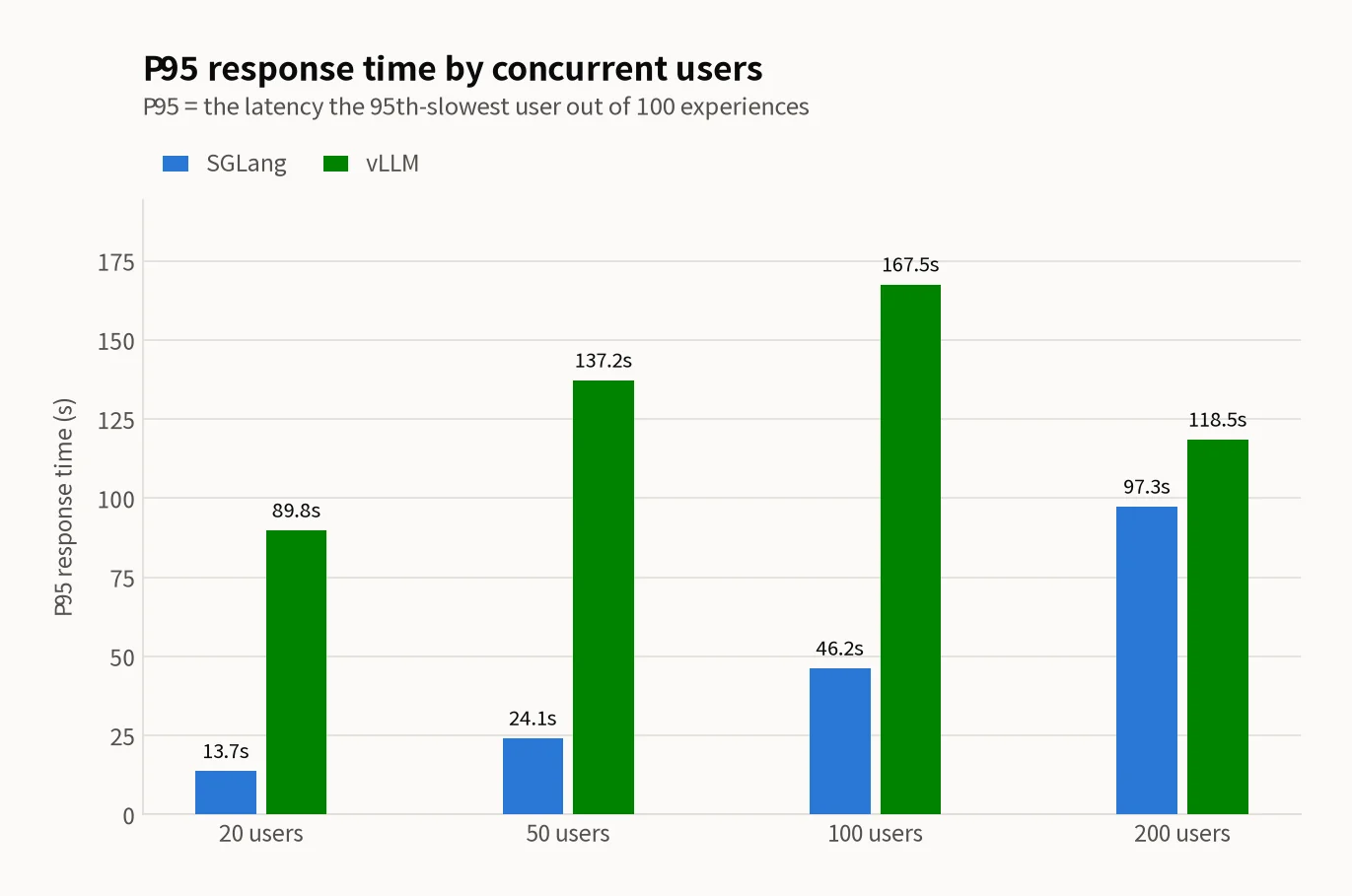 Grouped bar chart of P95 response time for SGLang (blue) versus vLLM (green) at 20, 50, 100 and 200 concurrent users — SGLang at 13.7, 24.1, 46.2 and 97.3 seconds against vLLM at 89.8, 137.2, 167.5 and 118.5 seconds