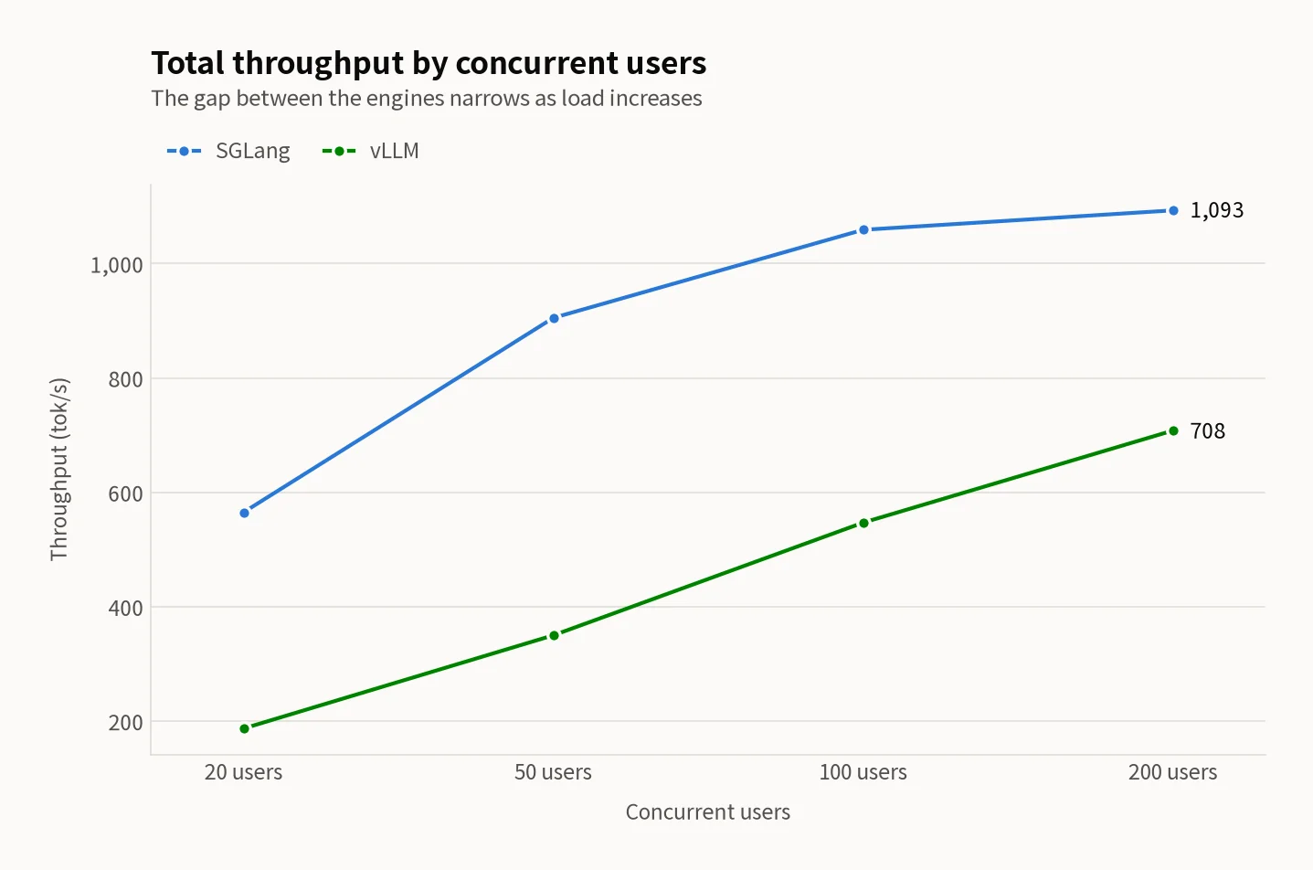 Two line charts of throughput at 20, 50, 100 and 200 concurrent users — SGLang rising 565 to 905 to 1,059 to 1,093 tok/s and vLLM rising 187 to 350 to 547 to 708 tok/s, the gap between the lines narrowing toward the right