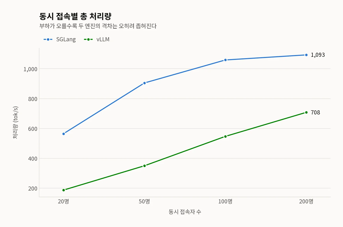 동시 접속 20·50·100·200명 구간의 처리량을 그린 꺾은선 그래프 2개 — SGLang은 565→905→1,059→1,093 tok/s, vLLM은 187→350→547→708 tok/s로 오르며 두 선의 간격이 뒤로 갈수록 좁아진다