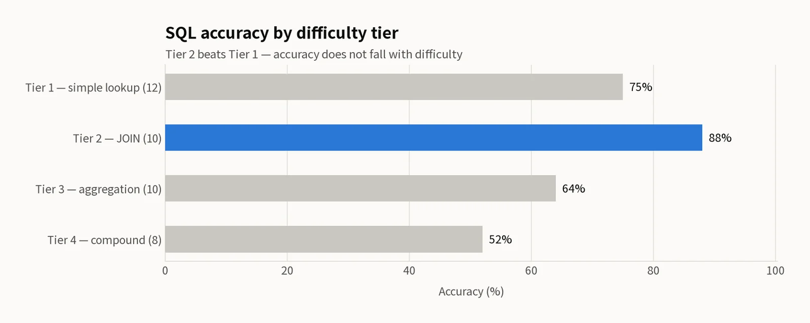 Horizontal bar chart of accuracy by tier — Tier 1 (simple lookup) 75%, Tier 2 (JOIN) 88%, Tier 3 (aggregation) 64%, Tier 4 (complex) 52%. Tier 2 is the longest bar and the only one highlighted in blue; the other three are gray