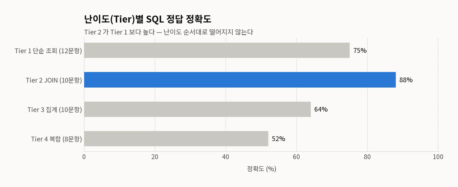 Tier별 정확도 가로막대 그래프 — Tier 1(단순 조회) 75%, Tier 2(JOIN) 88%, Tier 3(집계) 64%, Tier 4(복합) 52%. 가장 긴 막대인 Tier 2만 파란색으로 강조되어 있고 나머지 세 막대는 회색이다