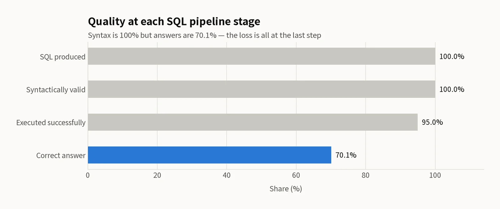 Horizontal bar chart of the four SQL pipeline stages — SQL generation rate 100%, syntax validity 100%, execution success 95%, answer accuracy 70.1%. Answer accuracy is the only bar highlighted in blue and is visibly the shortest