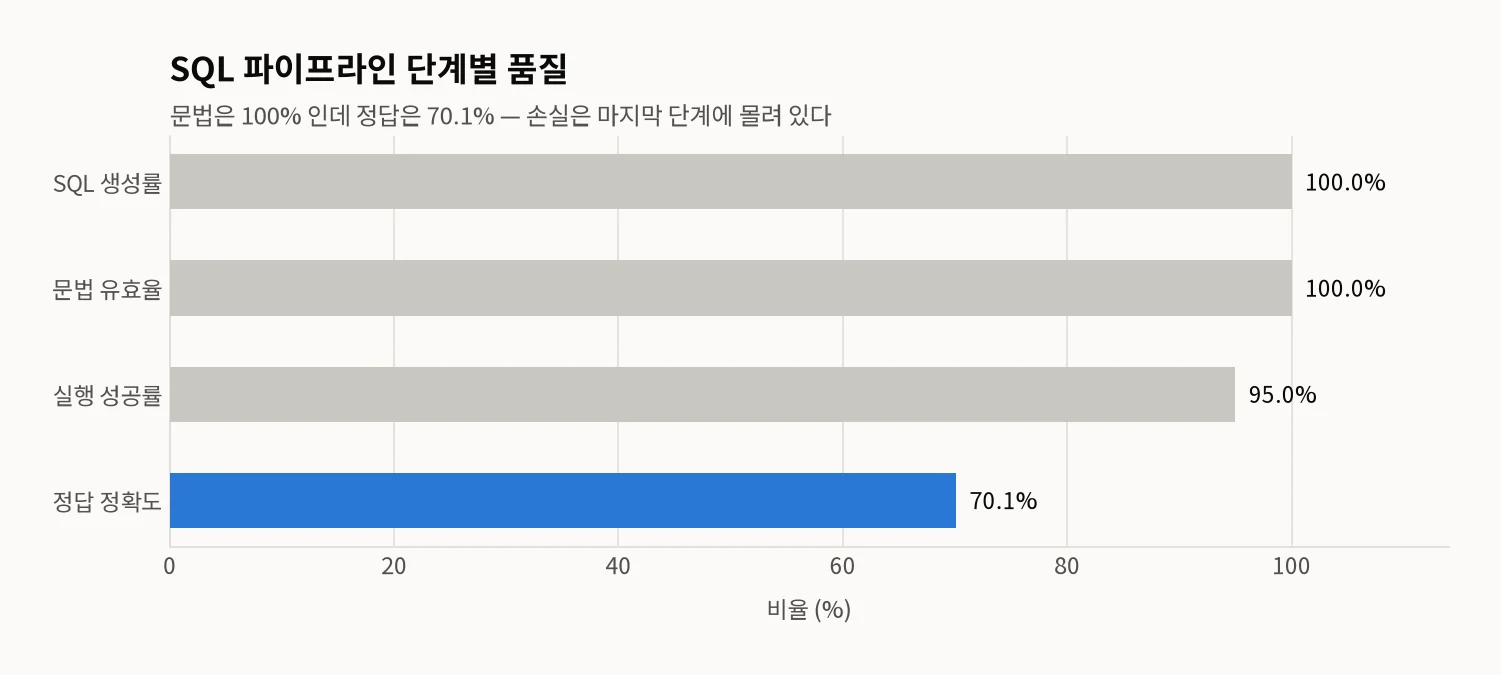 SQL 파이프라인 4단계 가로막대 그래프 — SQL 생성률 100%, 문법 유효율 100%, 실행 성공률 95%, 정답 정확도 70.1%. 마지막 단계인 정답 정확도만 파란색으로 강조되어 있고 막대 길이가 눈에 띄게 짧다