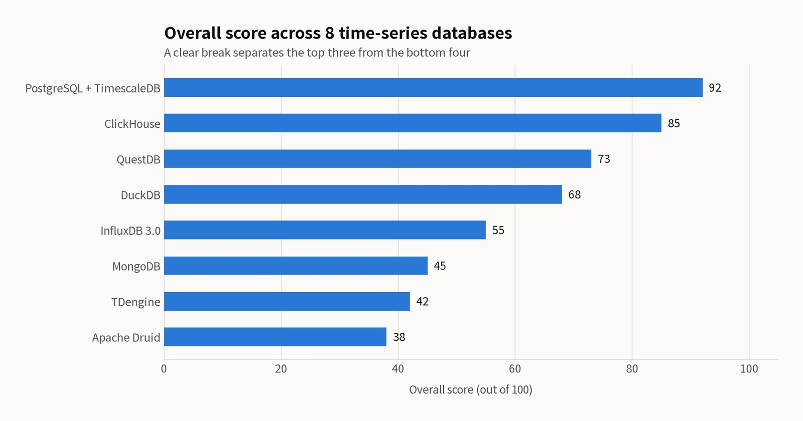 Horizontal bar chart of overall scores for 8 time-series database engines — PostgreSQL + TimescaleDB ranks first at 92, followed by ClickHouse 85, QuestDB 73, DuckDB 68, InfluxDB 3.0 55, MongoDB 45, TDengine 42, and Apache Druid 38
