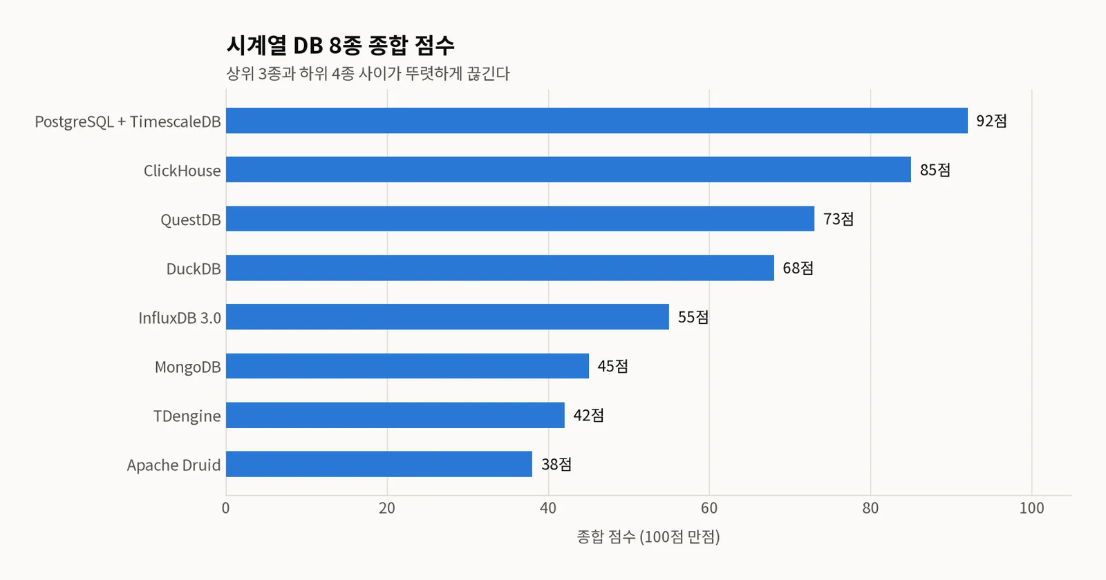 시계열 DB 엔진 8종의 종합 점수 가로막대 그래프 — PostgreSQL+TimescaleDB 92점으로 1위, ClickHouse 85, QuestDB 73, DuckDB 68, InfluxDB 3.0 55, MongoDB 45, TDengine 42, Apache Druid 38점